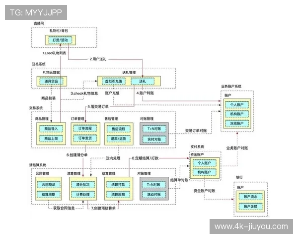 实时打赏与礼物反馈逻辑重构 激活了直播环节的即时情绪消费能级
